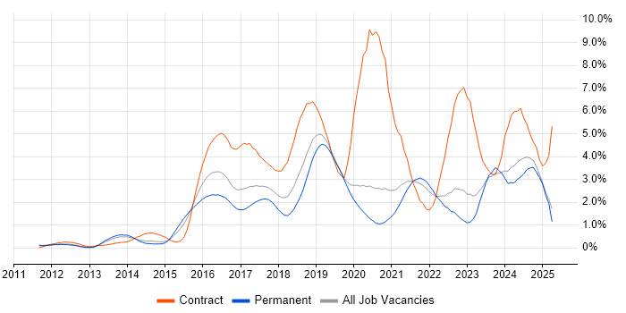 Job vacancy trend for Jenkins in West Sussex Job vacancy trend for Jenkins in West Sussex