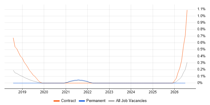 JIRA Developer job vacancy trend in West Sussex