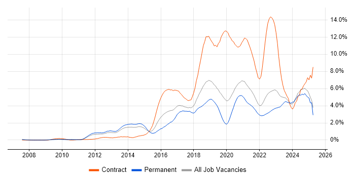 Job vacancy trend for JIRA in West Sussex