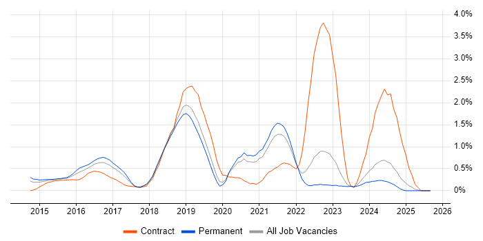 JMeter job vacancy trend in West Sussex JMeter job vacancy trend in West Sussex