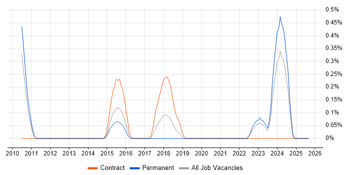 JNCIA job vacancy trend in West Sussex