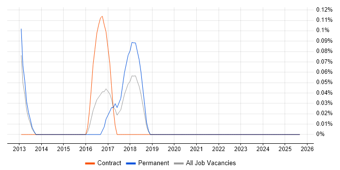 JNCIP job vacancy trend in West Sussex