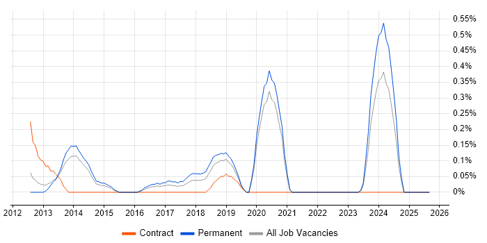 JNCIS job vacancy trend in West Sussex
