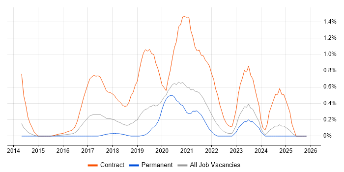 Journey Map job vacancy trend in West Sussex