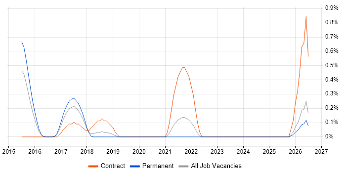 JSON Schema job vacancy trend in West Sussex