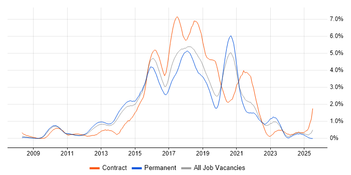Job vacancy trend for JSON in West Sussex