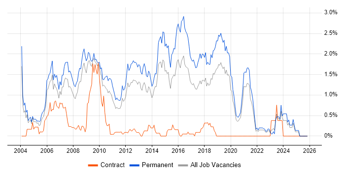 Junior Developer job vacancy trend in West Sussex