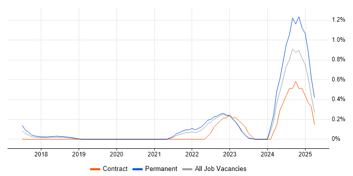 Job vacancy trend for Junior IT Engineer in West Sussex Job vacancy trend for Junior IT Engineer in West Sussex