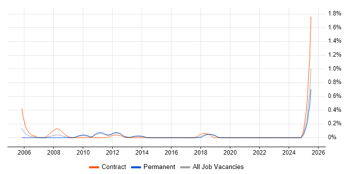 Job vacancy trend for Junior Project Coordinator in West Sussex