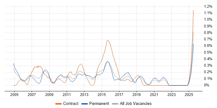 Job vacancy trend for Junior Project Manager in West Sussex