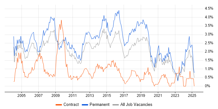 Job vacancy trend for Junior in West Sussex