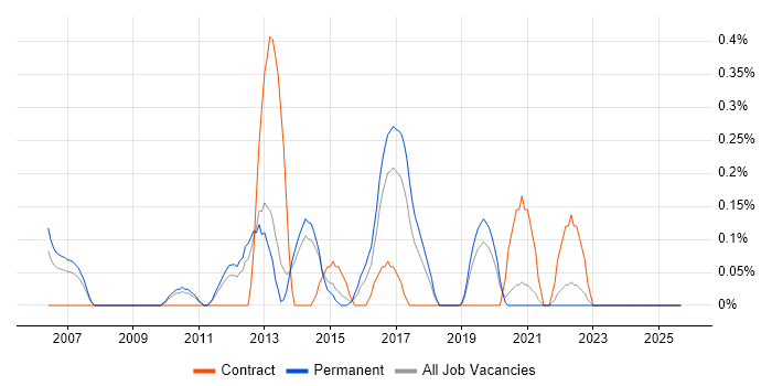 Juniper Engineer job vacancy trend in West Sussex