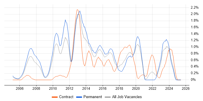 Job vacancy trend for Juniper in West Sussex Job vacancy trend for Juniper in West Sussex