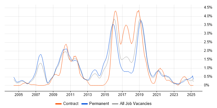 Job vacancy trend for JUnit in West Sussex Job vacancy trend for JUnit in West Sussex