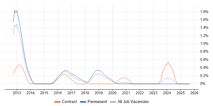 Junos job vacancy trend in West Sussex
