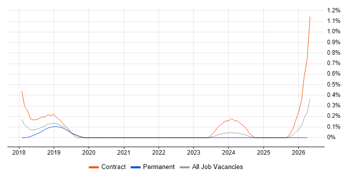 JWT job vacancy trend in West Sussex