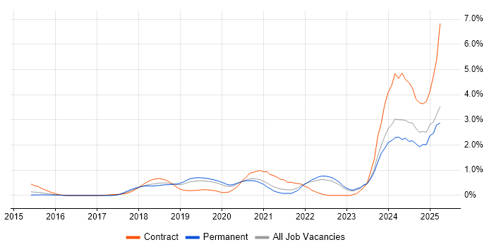 Job vacancy trend for Kafka in West Sussex