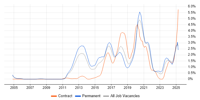 Job vacancy trend for Kanban in West Sussex