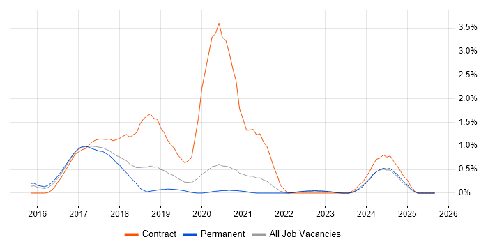 Kibana job vacancy trend in West Sussex Kibana job vacancy trend in West Sussex