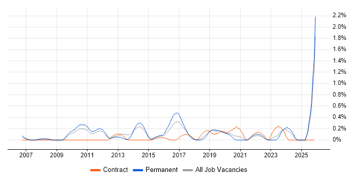Kimball Methodology job vacancy trend in West Sussex