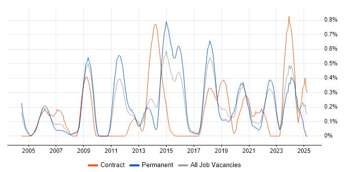 Job vacancy trend for Knowledge Management in West Sussex