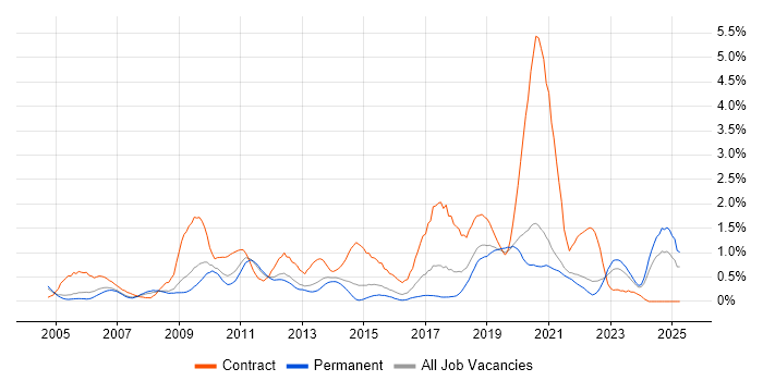 Job vacancy trend for Knowledge Transfer in West Sussex Job vacancy trend for Knowledge Transfer in West Sussex