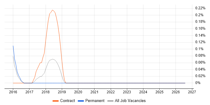Kony job vacancy trend in West Sussex