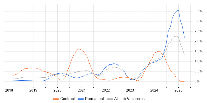 Job vacancy trend for Kotlin in West Sussex Job vacancy trend for Kotlin in West Sussex