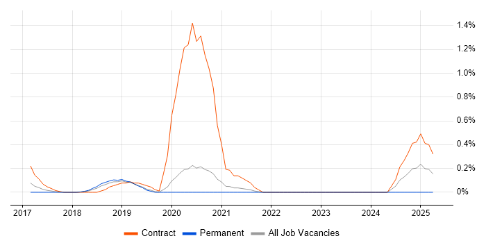 Job vacancy trend for Kubernetes Engineer in West Sussex