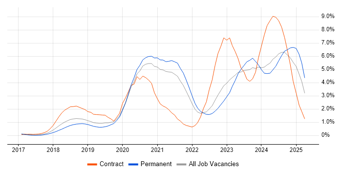 Job vacancy trend for Kubernetes in West Sussex