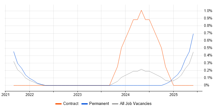 Job vacancy trend for Kusto Query Language in West Sussex
