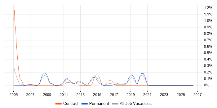 LabVIEW job vacancy trend in West Sussex