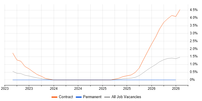 Lakehouse job vacancy trend in West Sussex
