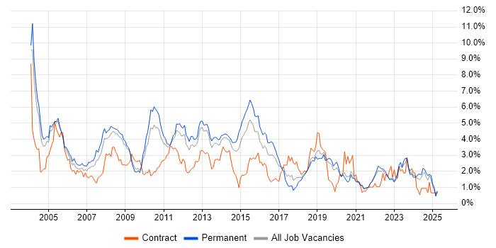 Job vacancy trend for LAN in West Sussex