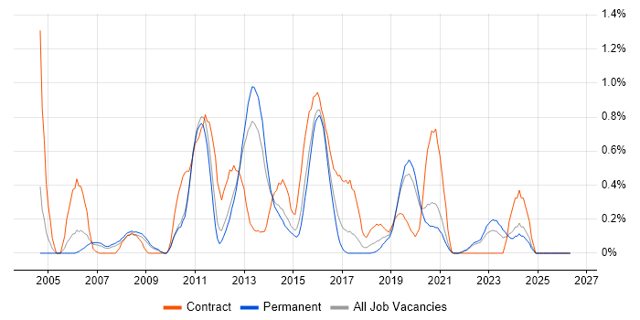 LDAP job vacancy trend in West Sussex