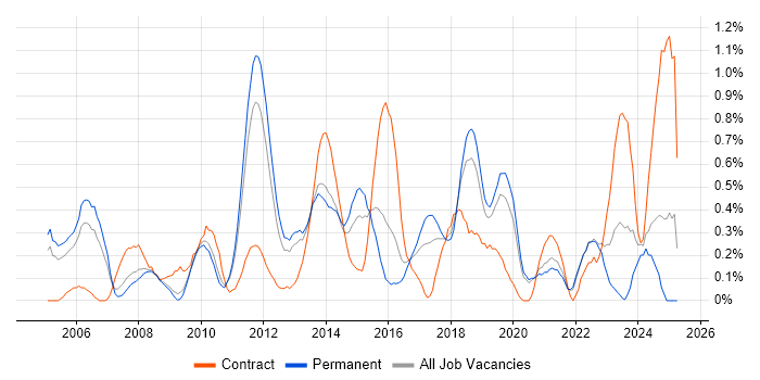 Job vacancy trend for Lead Architect in West Sussex