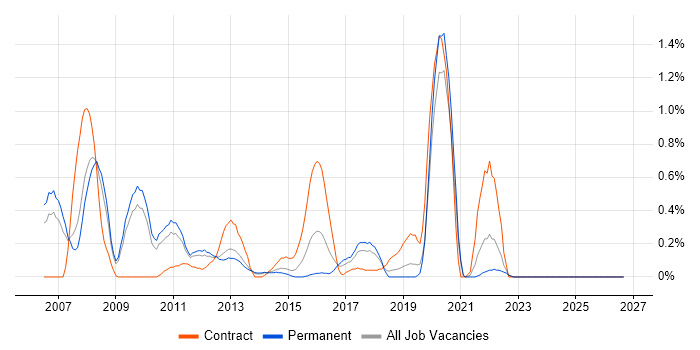 Lead Consultant job vacancy trend in West Sussex