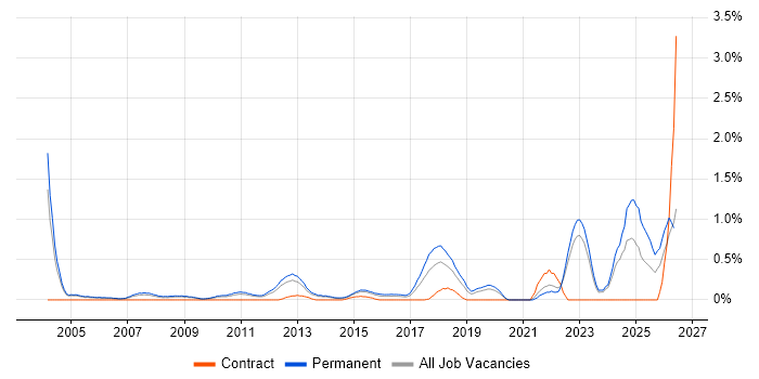 Lead Generation job vacancy trend in West Sussex