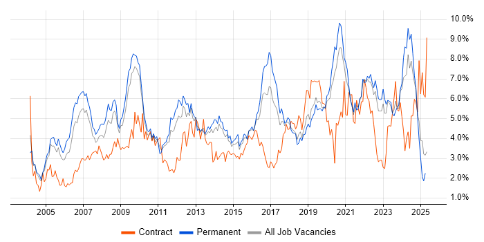 Job vacancy trend for Lead in West Sussex Job vacancy trend for Lead in West Sussex