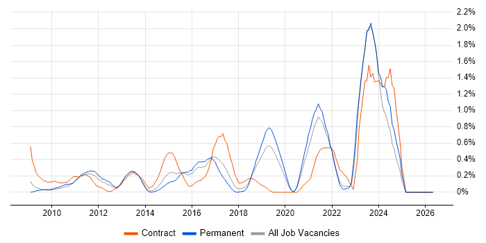 Lean Six Sigma job vacancy trend in West Sussex
