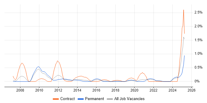 Job vacancy trend for Learning Management System in West Sussex