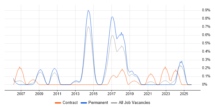 Legacy Code job vacancy trend in West Sussex