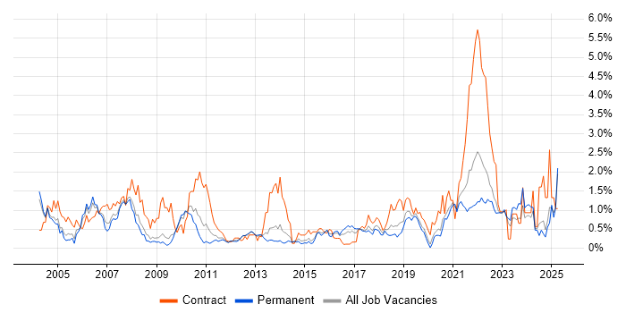 Job vacancy trend for Legacy Systems in West Sussex