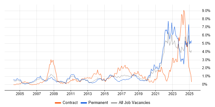Job vacancy trend for Legal in West Sussex Job vacancy trend for Legal in West Sussex