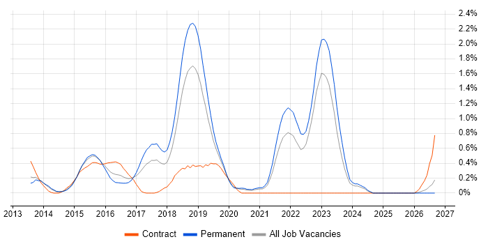 LESS job vacancy trend in West Sussex