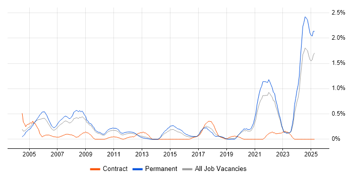 Job vacancy trend for Life Science in West Sussex Job vacancy trend for Life Science in West Sussex