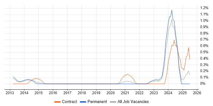 Job vacancy trend for LIMS in West Sussex
