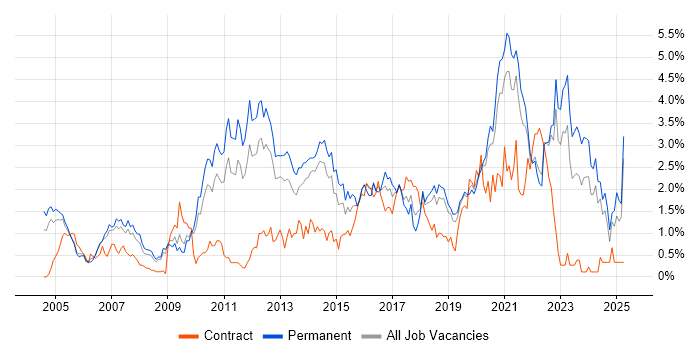 Job vacancy trend for Line Management in West Sussex Job vacancy trend for Line Management in West Sussex