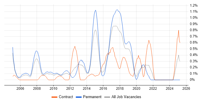 Job vacancy trend for Linux Administrator in West Sussex Job vacancy trend for Linux Administrator in West Sussex
