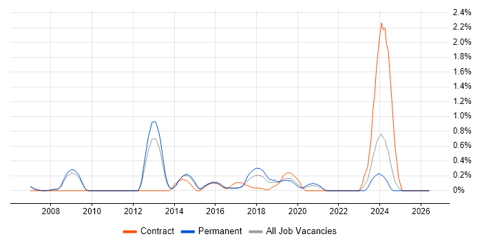 Linux Command Line job vacancy trend in West Sussex